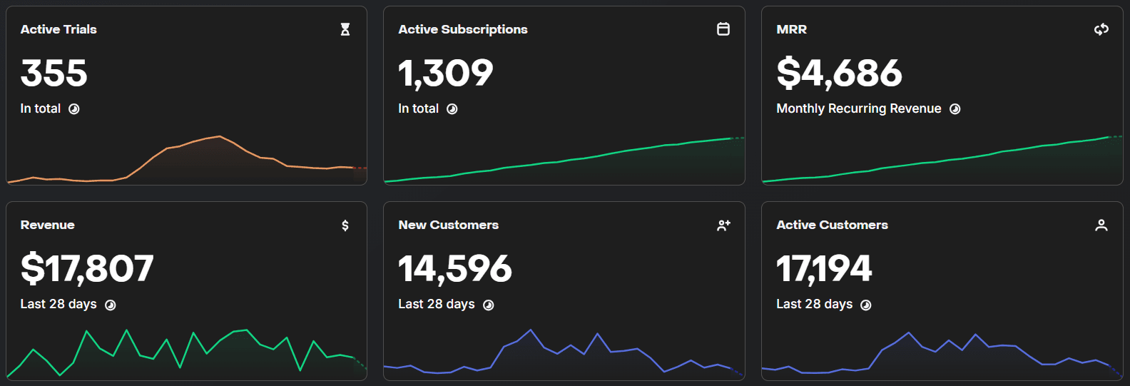 Tableau de bord de mon application : 355 essais actifs, 1 309 abonnements actifs, 4 686 $ de revenus récurrents mensuels, 17 807 $ de revenus sur 28 jours, 14 596 nouveaux clients et 17 194 clients actifs