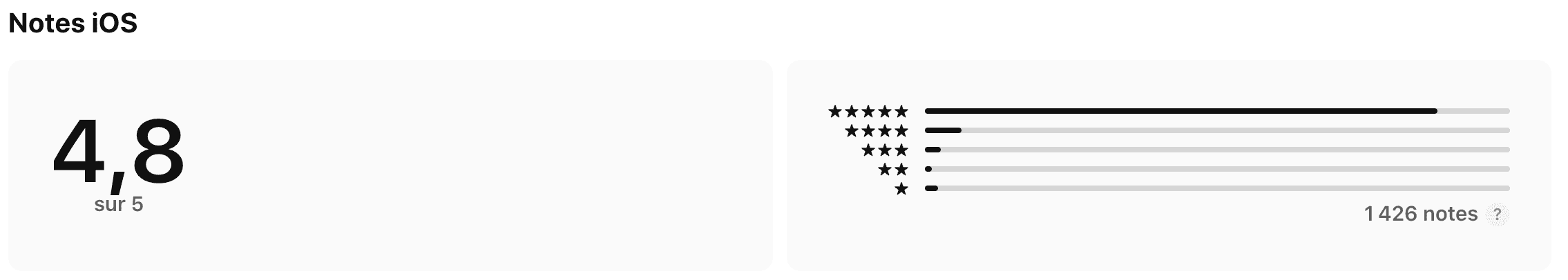 Notes iOS de l’application : 4,8 sur 5, sur 1 426 notes, avec une très large majorité de 5 étoiles